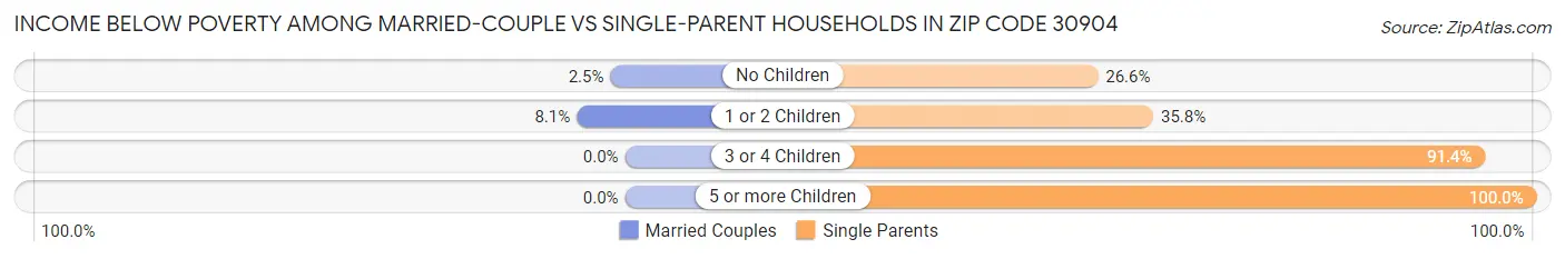 Income Below Poverty Among Married-Couple vs Single-Parent Households in Zip Code 30904