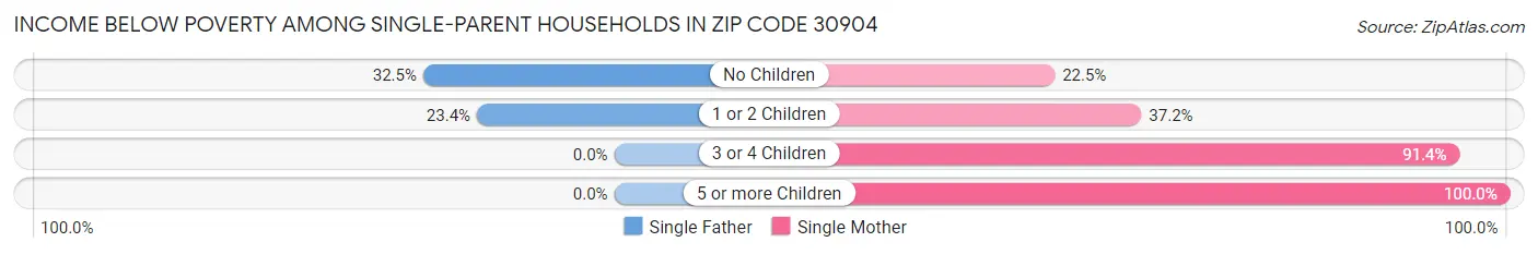 Income Below Poverty Among Single-Parent Households in Zip Code 30904