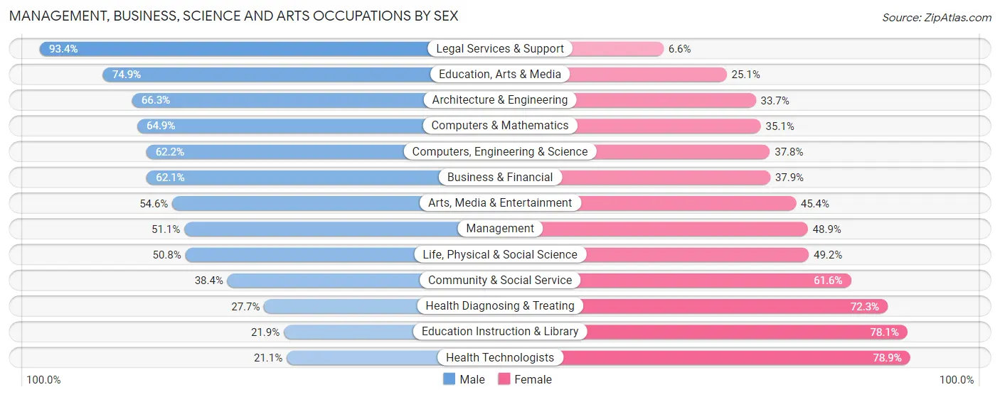 Management, Business, Science and Arts Occupations by Sex in Zip Code 30904