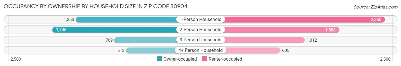 Occupancy by Ownership by Household Size in Zip Code 30904