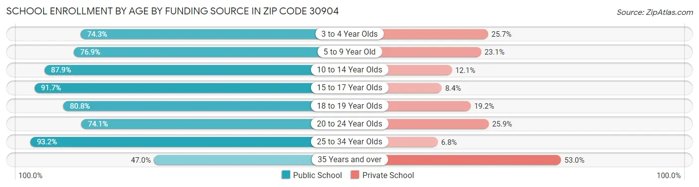 School Enrollment by Age by Funding Source in Zip Code 30904
