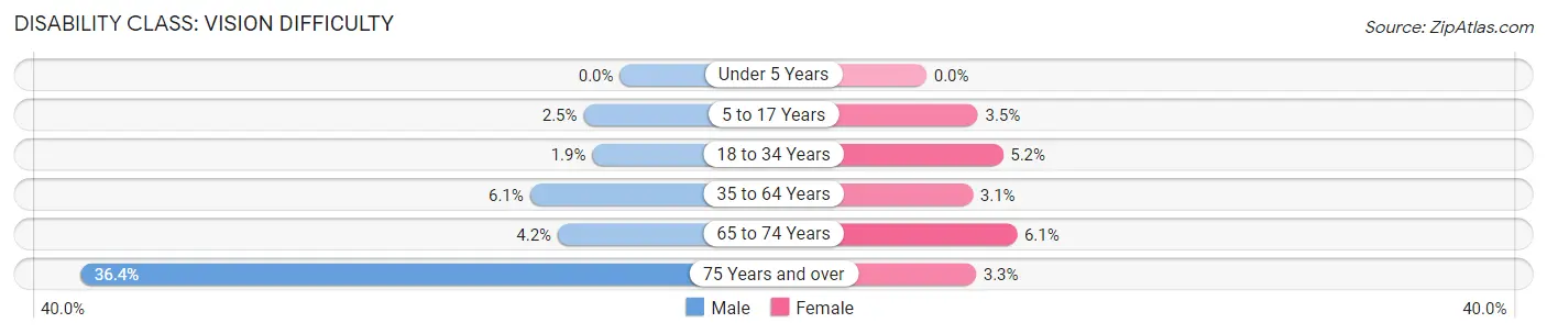 Disability in Zip Code 30904: <span>Vision Difficulty</span>