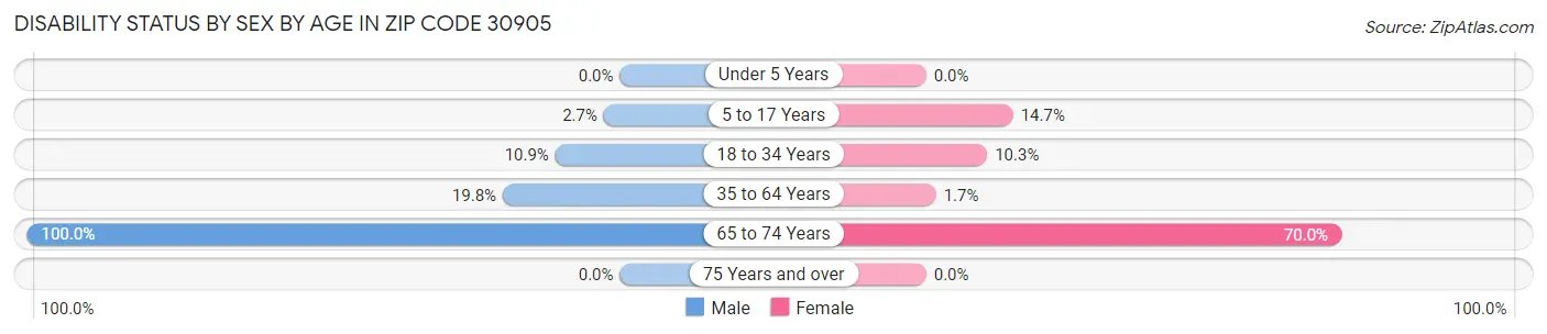 Disability Status by Sex by Age in Zip Code 30905