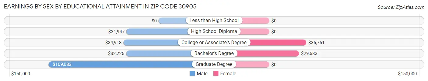 Earnings by Sex by Educational Attainment in Zip Code 30905