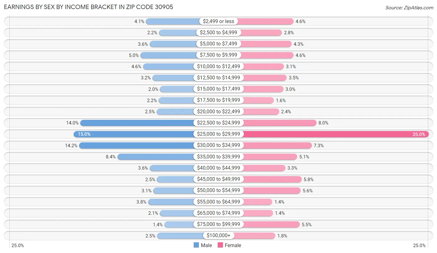 Earnings by Sex by Income Bracket in Zip Code 30905