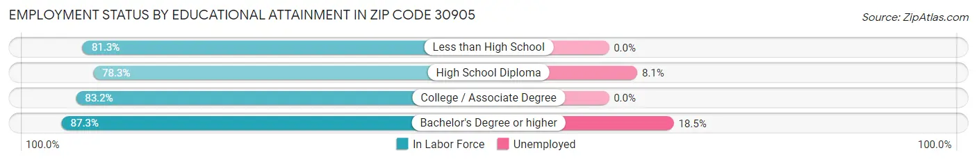 Employment Status by Educational Attainment in Zip Code 30905