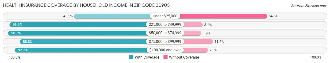 Health Insurance Coverage by Household Income in Zip Code 30905