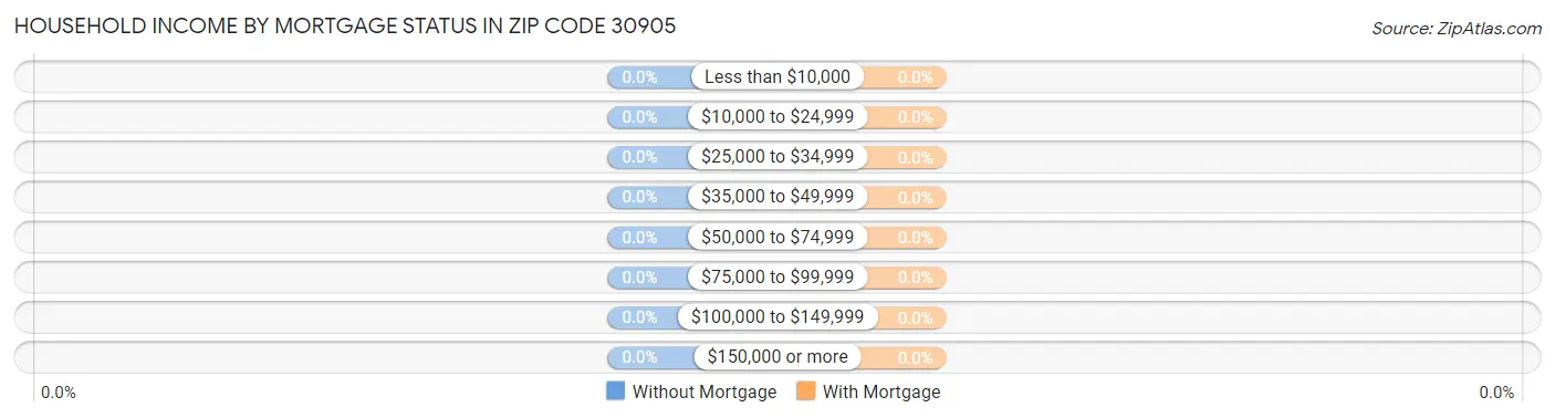 Household Income by Mortgage Status in Zip Code 30905