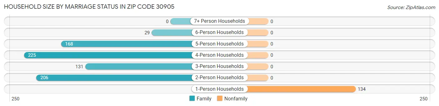 Household Size by Marriage Status in Zip Code 30905
