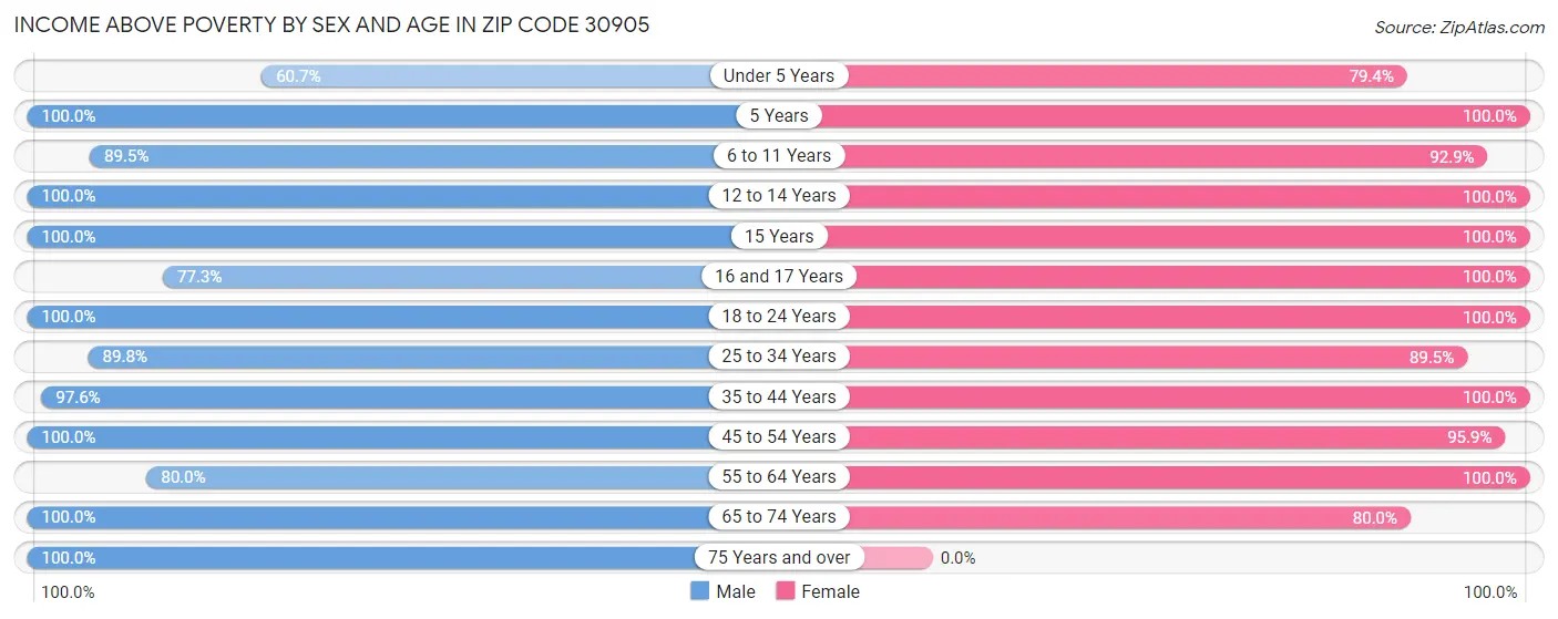 Income Above Poverty by Sex and Age in Zip Code 30905