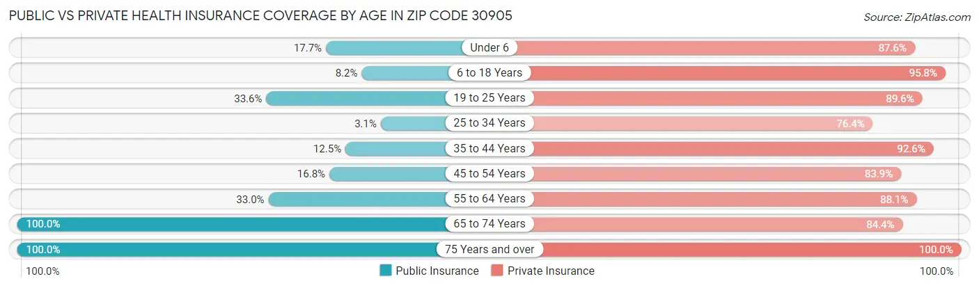 Public vs Private Health Insurance Coverage by Age in Zip Code 30905