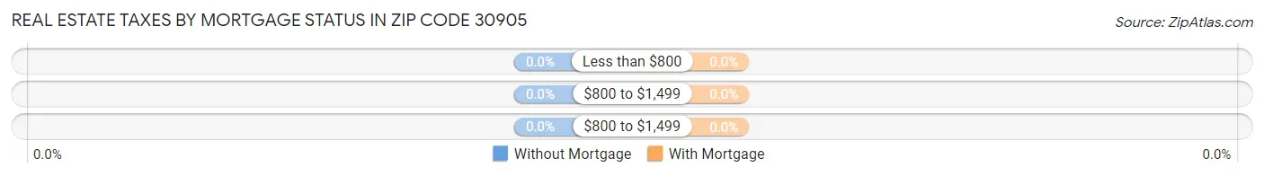 Real Estate Taxes by Mortgage Status in Zip Code 30905