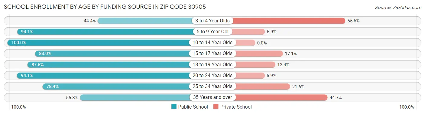 School Enrollment by Age by Funding Source in Zip Code 30905