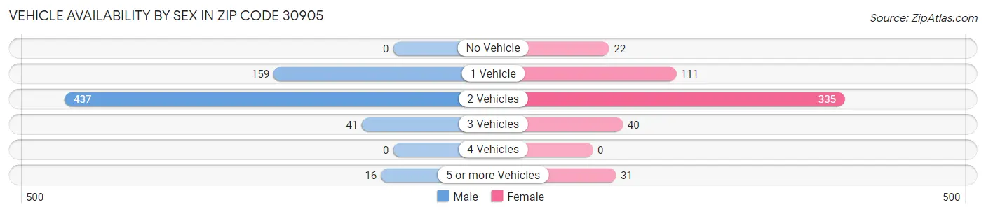 Vehicle Availability by Sex in Zip Code 30905