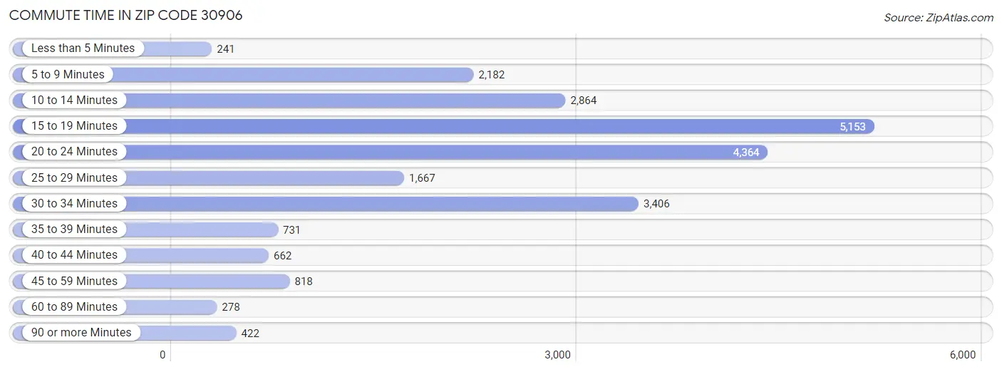 Commute Time in Zip Code 30906