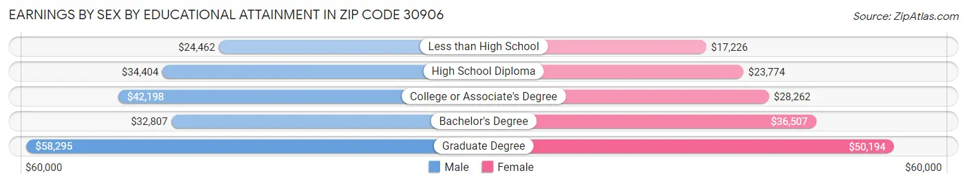 Earnings by Sex by Educational Attainment in Zip Code 30906