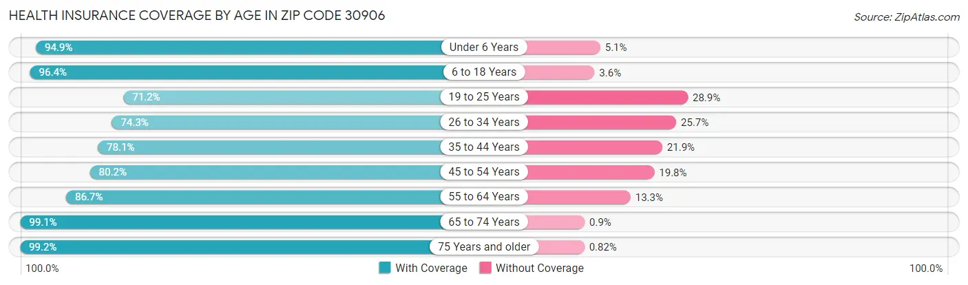 Health Insurance Coverage by Age in Zip Code 30906