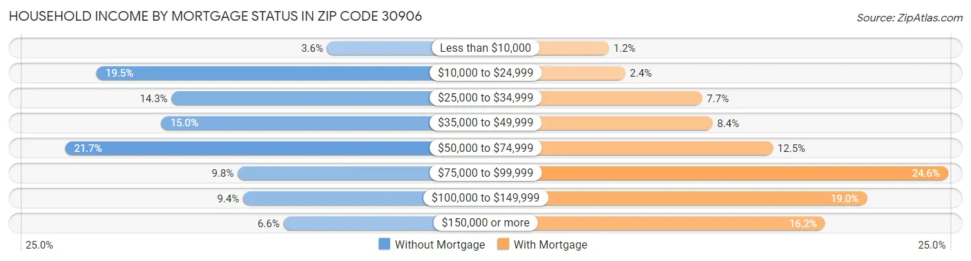 Household Income by Mortgage Status in Zip Code 30906
