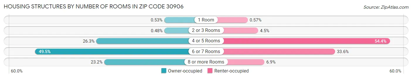 Housing Structures by Number of Rooms in Zip Code 30906