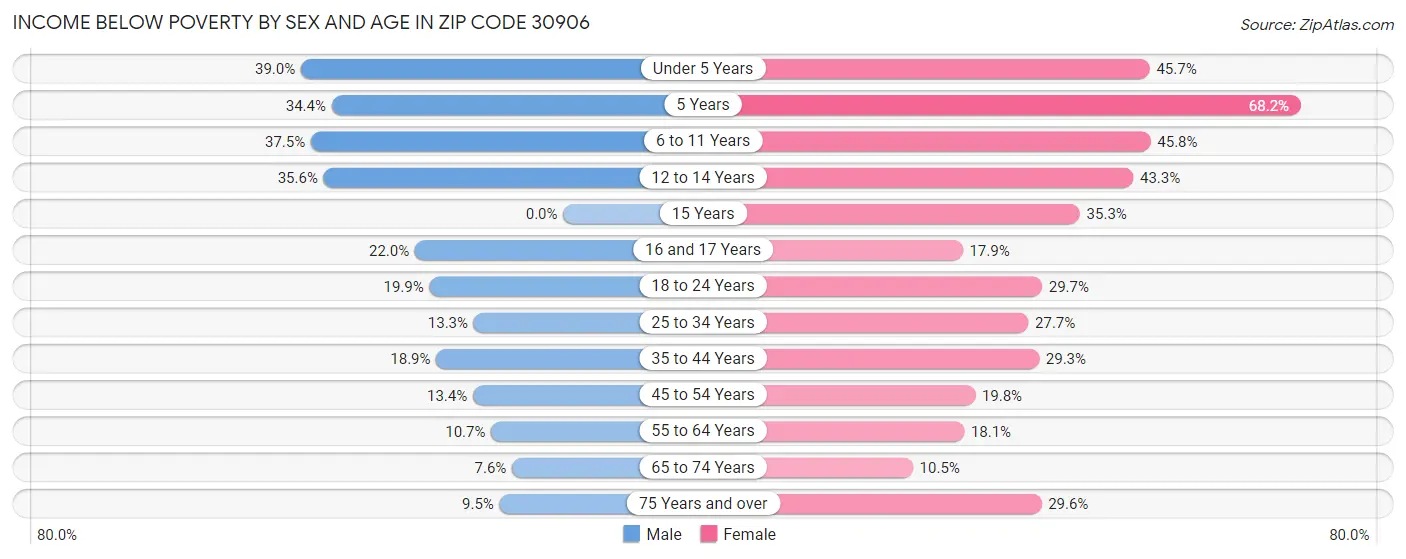 Income Below Poverty by Sex and Age in Zip Code 30906