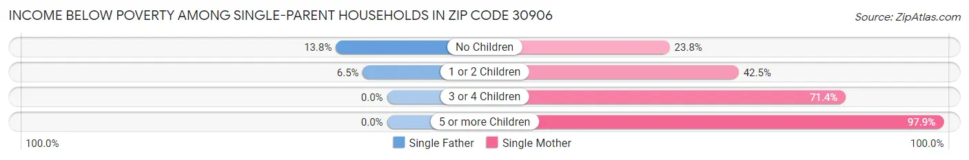 Income Below Poverty Among Single-Parent Households in Zip Code 30906