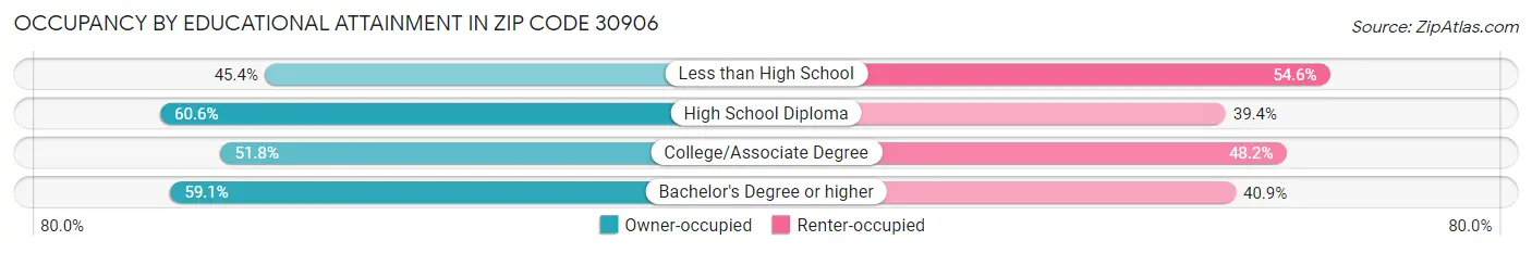 Occupancy by Educational Attainment in Zip Code 30906