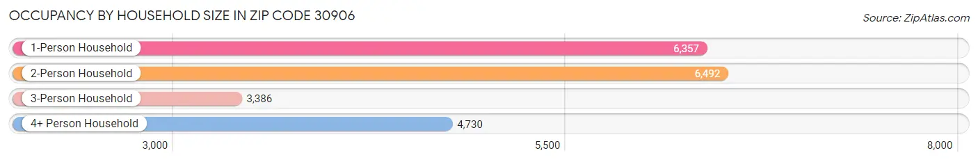 Occupancy by Household Size in Zip Code 30906