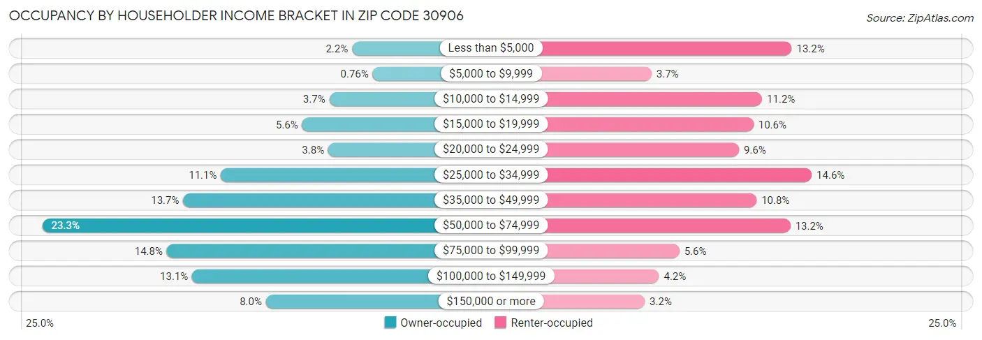 Occupancy by Householder Income Bracket in Zip Code 30906