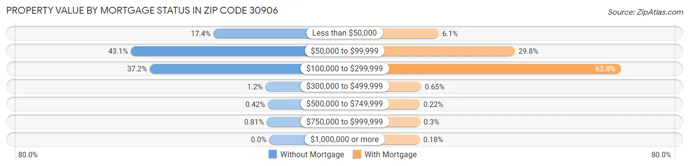 Property Value by Mortgage Status in Zip Code 30906