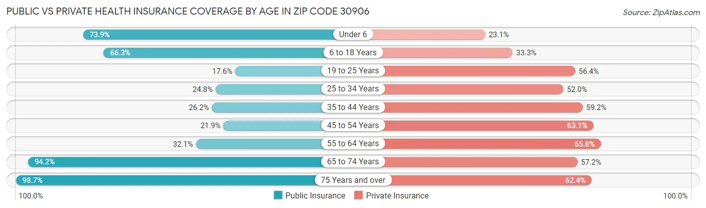 Public vs Private Health Insurance Coverage by Age in Zip Code 30906