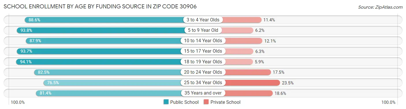 School Enrollment by Age by Funding Source in Zip Code 30906