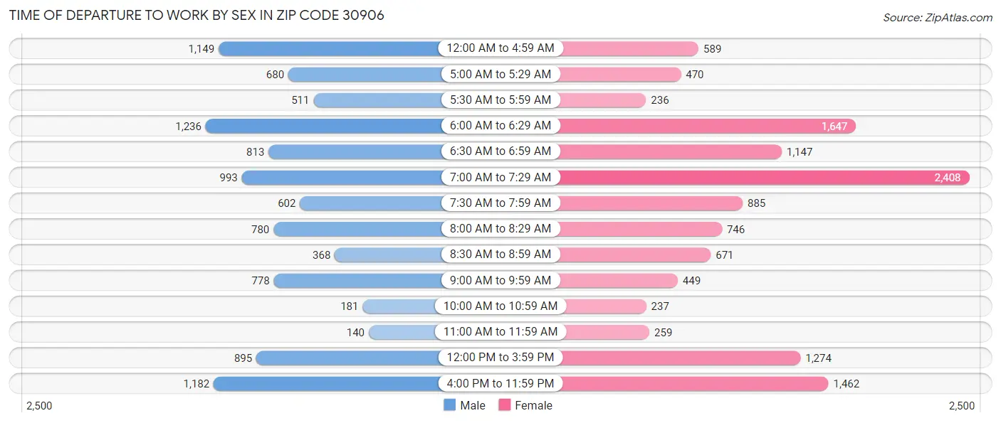 Time of Departure to Work by Sex in Zip Code 30906