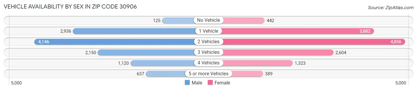 Vehicle Availability by Sex in Zip Code 30906