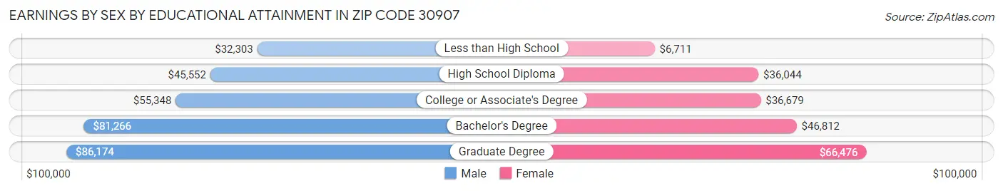 Earnings by Sex by Educational Attainment in Zip Code 30907