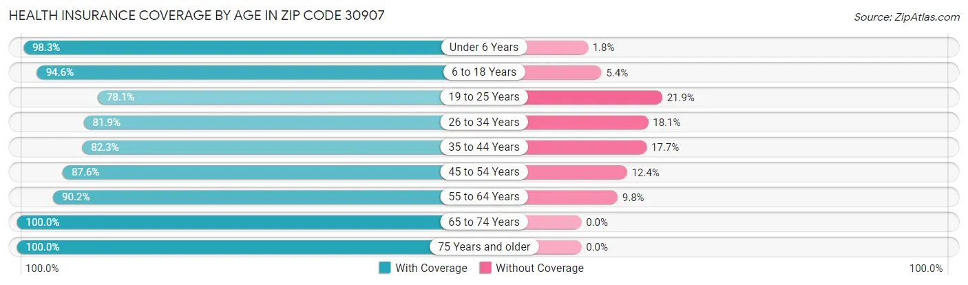 Health Insurance Coverage by Age in Zip Code 30907