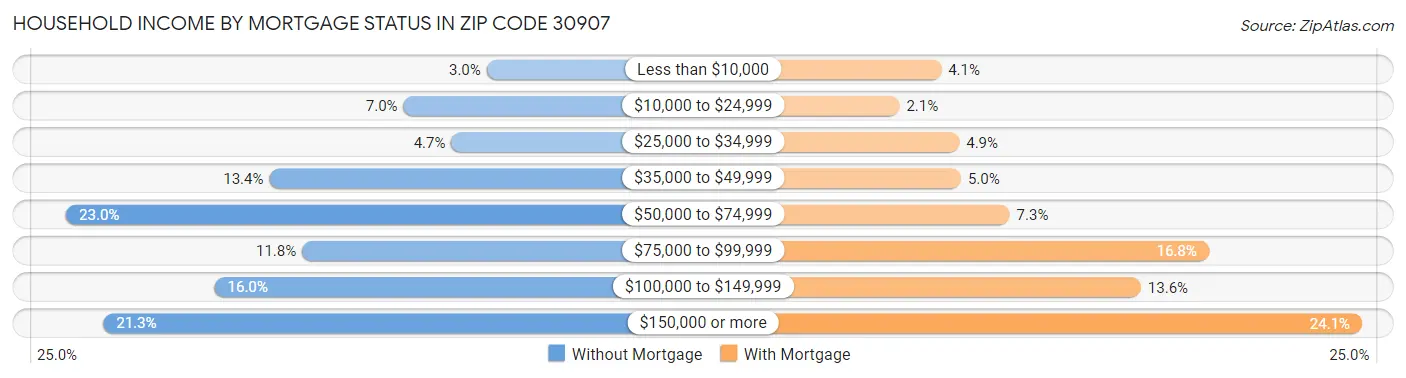 Household Income by Mortgage Status in Zip Code 30907