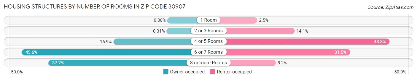 Housing Structures by Number of Rooms in Zip Code 30907