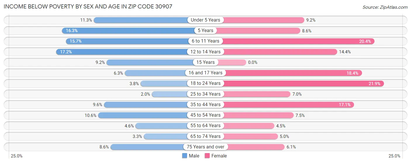Income Below Poverty by Sex and Age in Zip Code 30907