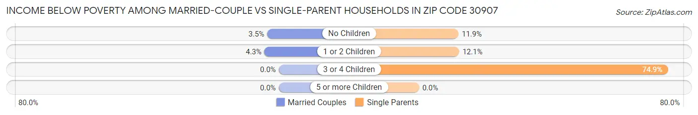 Income Below Poverty Among Married-Couple vs Single-Parent Households in Zip Code 30907
