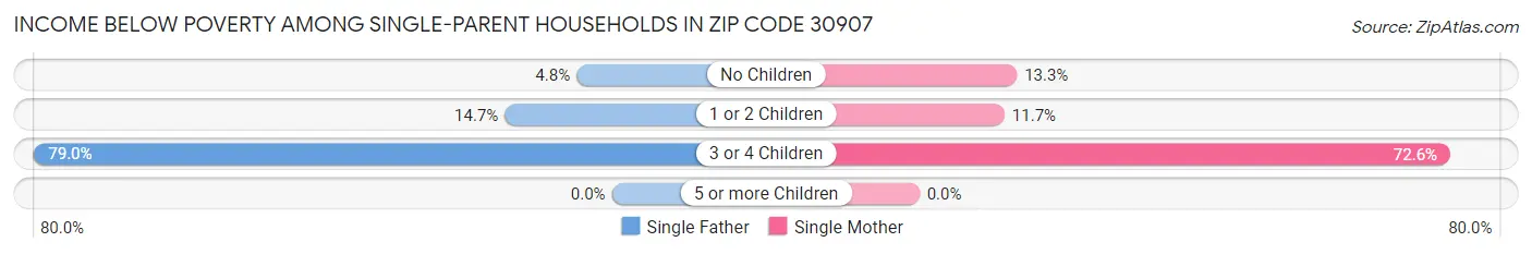 Income Below Poverty Among Single-Parent Households in Zip Code 30907