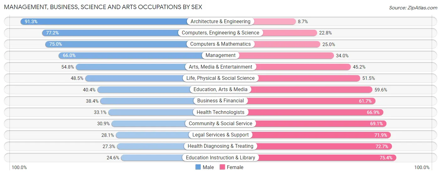 Management, Business, Science and Arts Occupations by Sex in Zip Code 30907