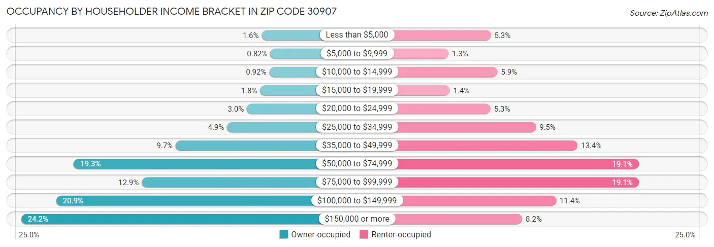 Occupancy by Householder Income Bracket in Zip Code 30907