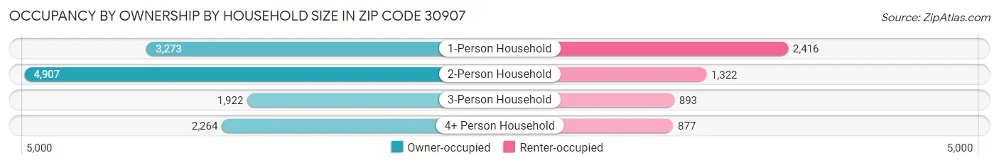 Occupancy by Ownership by Household Size in Zip Code 30907