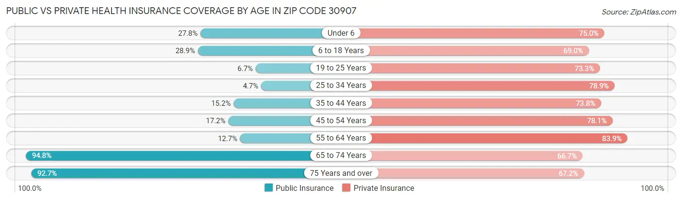Public vs Private Health Insurance Coverage by Age in Zip Code 30907