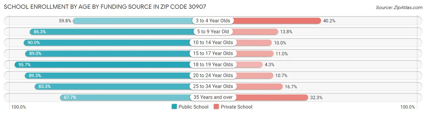 School Enrollment by Age by Funding Source in Zip Code 30907