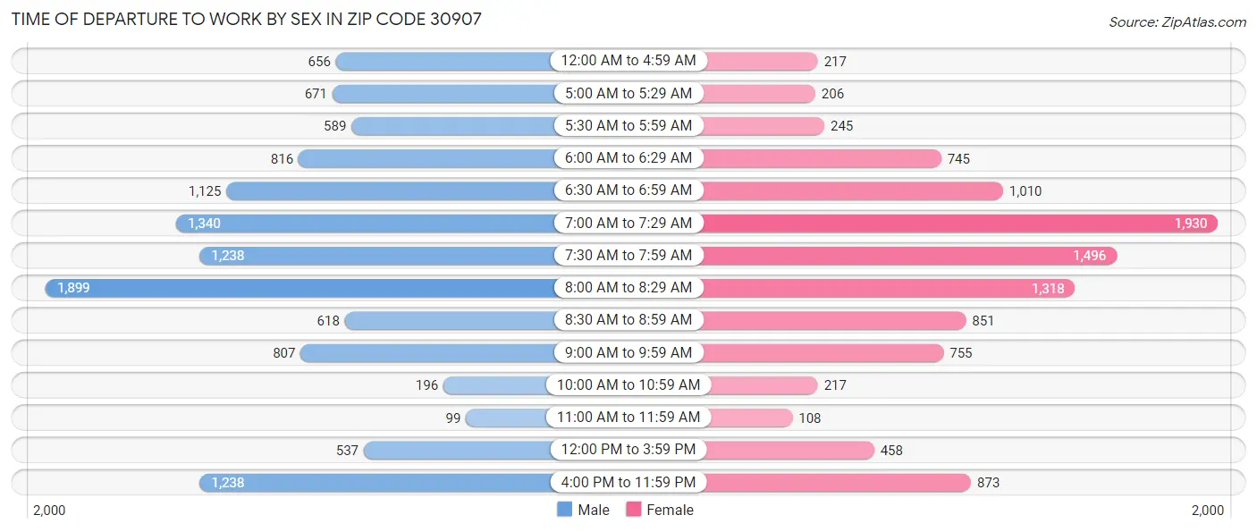 Time of Departure to Work by Sex in Zip Code 30907
