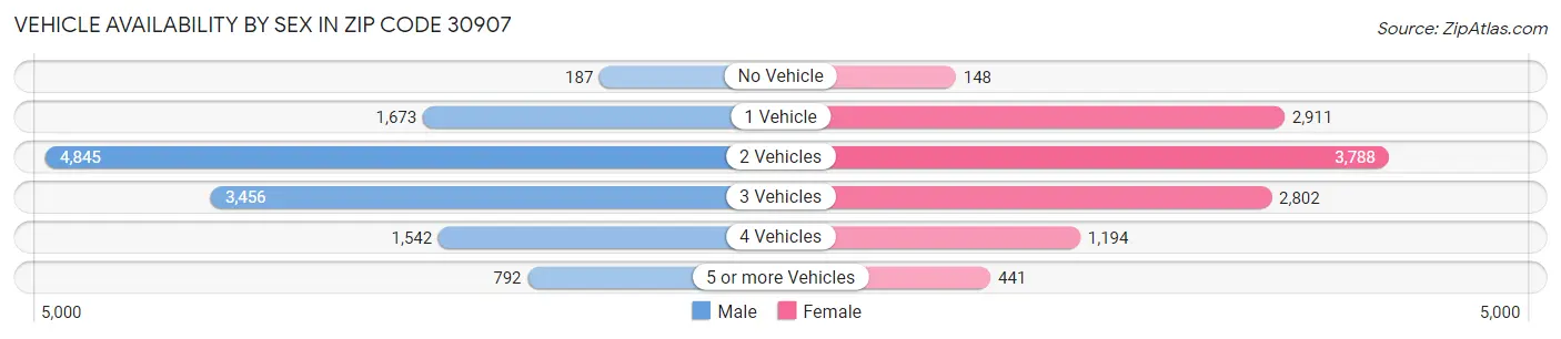 Vehicle Availability by Sex in Zip Code 30907