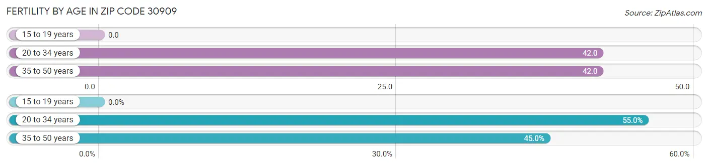 Female Fertility by Age in Zip Code 30909