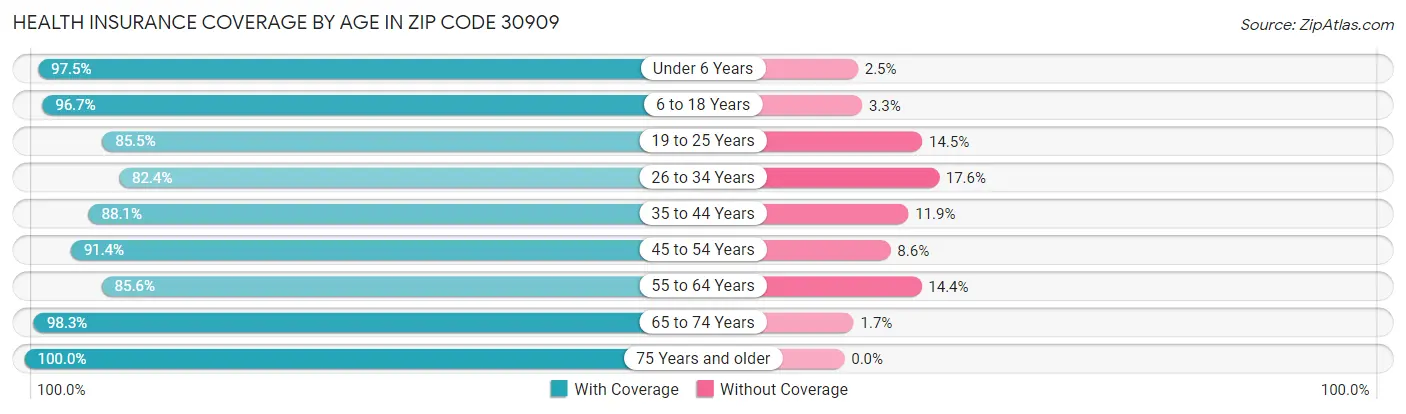 Health Insurance Coverage by Age in Zip Code 30909