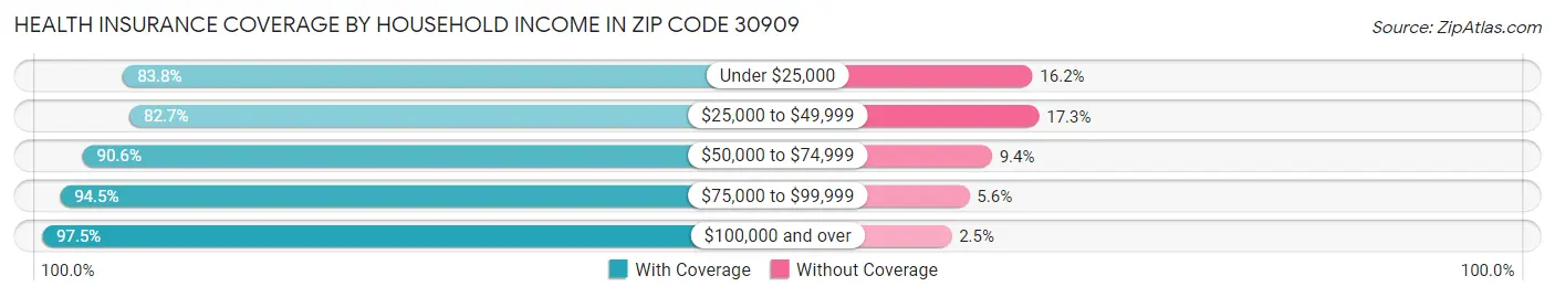 Health Insurance Coverage by Household Income in Zip Code 30909
